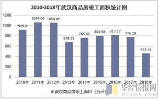 2018年武漢市房地產(chǎn)開發(fā)經(jīng)營情況綜合分析 投資、施工、銷售與價(jià)格走勢(shì)